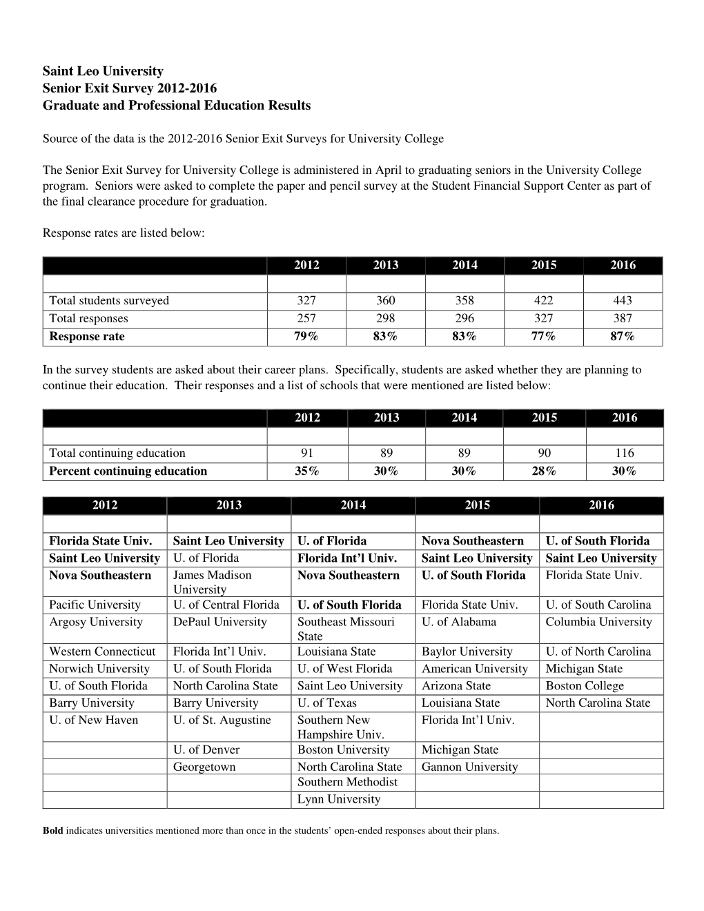 Saint Leo University Senior Exit Survey 2012-2016 Graduate and Professional Education Results