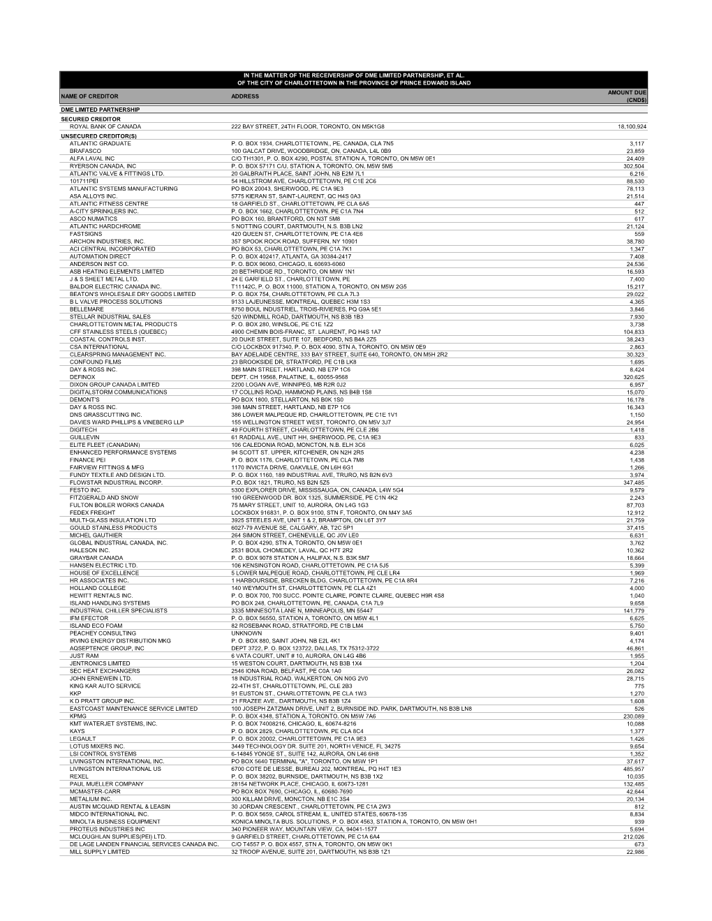 Dme Limited Partnership Secured Creditor Royal Bank of Canada 222 Bay Street, 24Th Floor, Toronto, on M5k1g8 18,100,924 Unsecured Creditor(S) Atlantic Graduate P