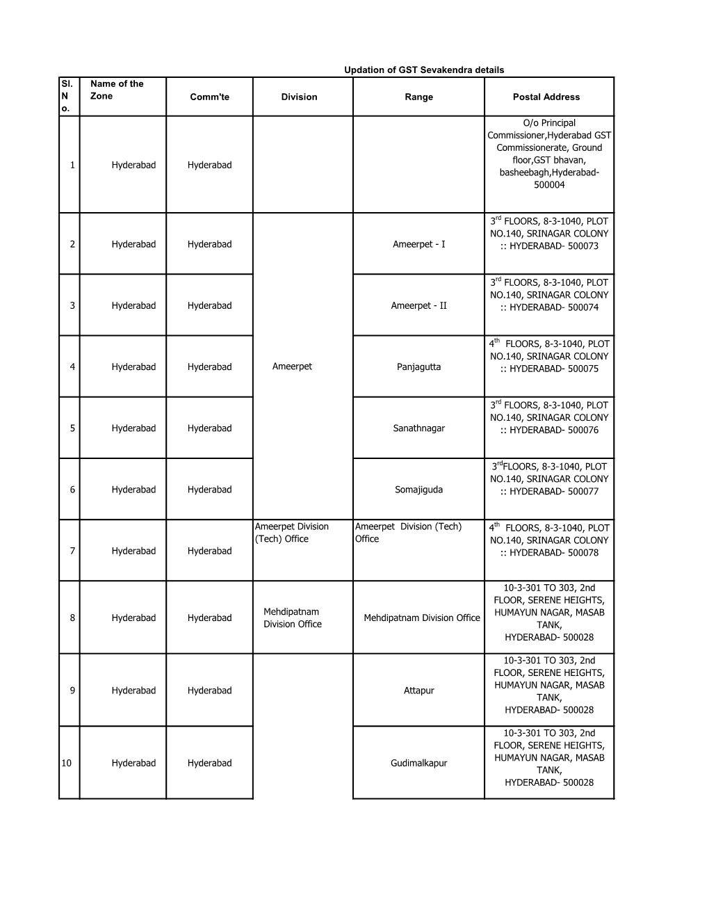 Sl. N O. Name of the Zone Comm'te Division Range Postal Address 1