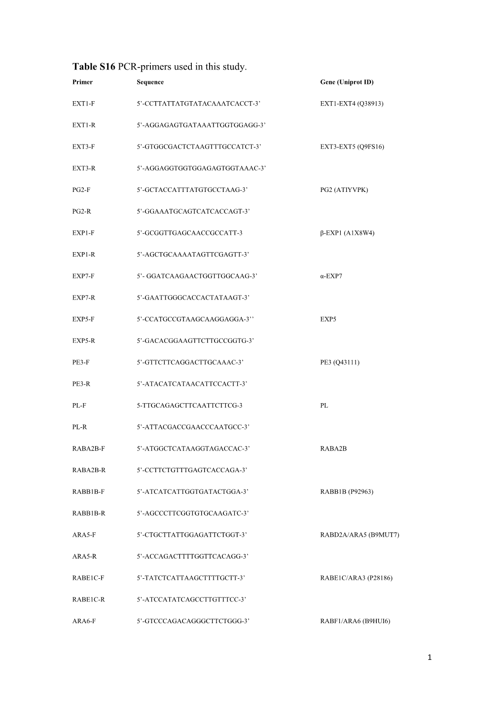 Table S16 PCR-Primers Used in This Study