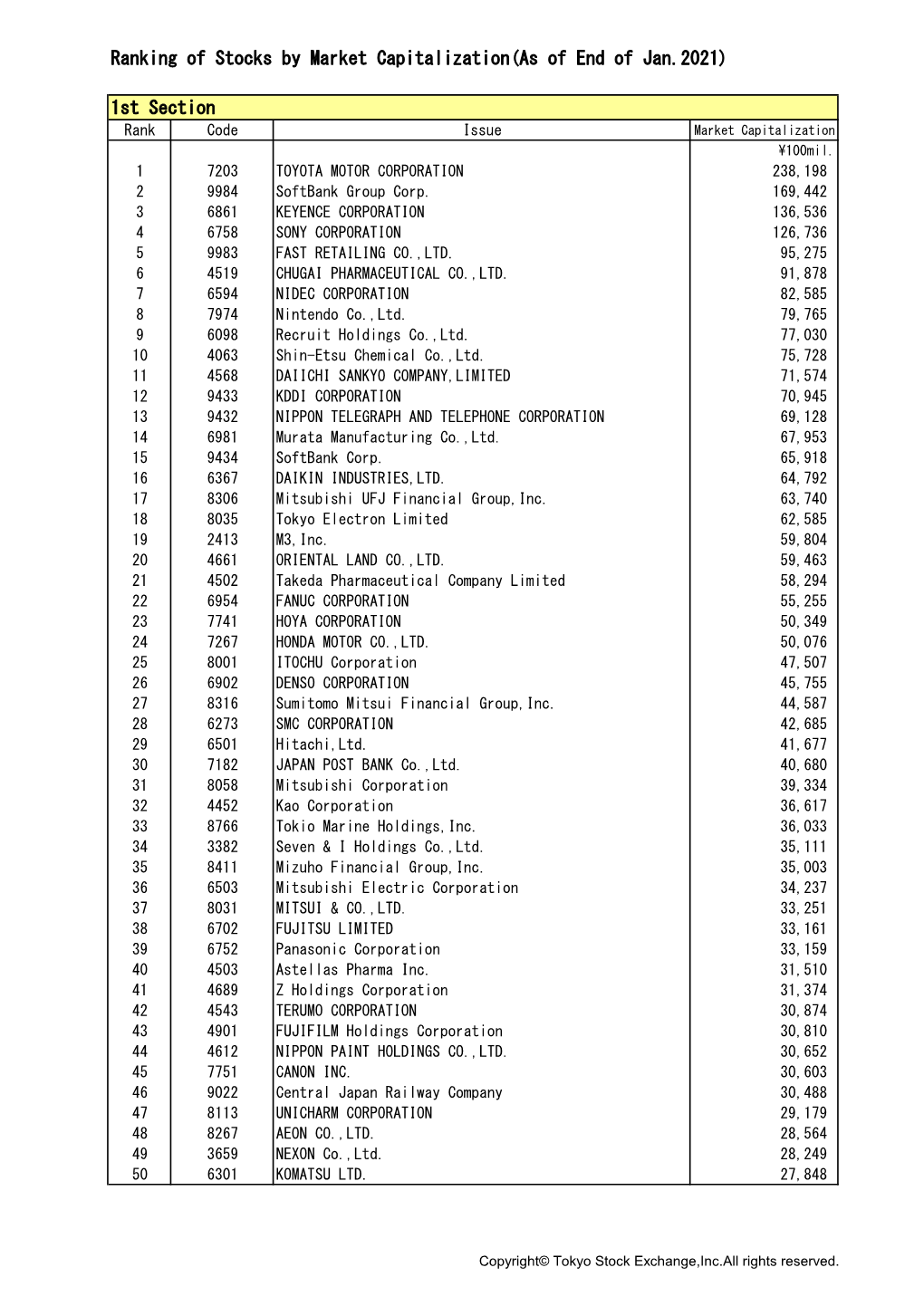 Ranking of Stocks by Market Capitalization(As of End of Jan.2021) 1St Section