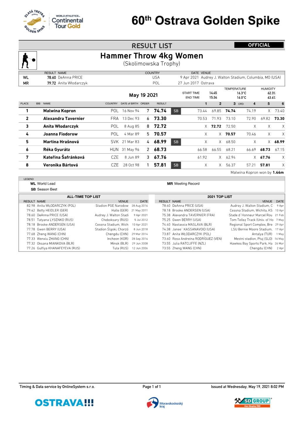 Hammer Throw 4Kg Women (Skolimowska Trophy)