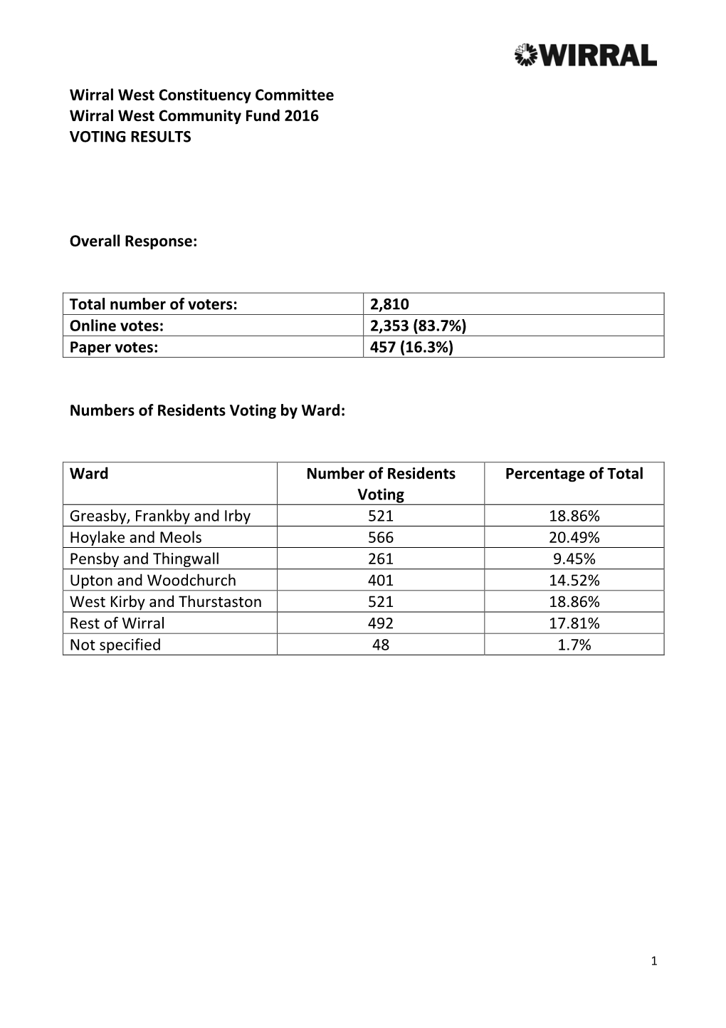 Pensby and Thingwall 261 9.45% Upton and Woodchurch 401 14.52% West Kirby and Thurstaston 521 18.86% Rest of Wirral 492 17.81% Not Specified 48 1.7%