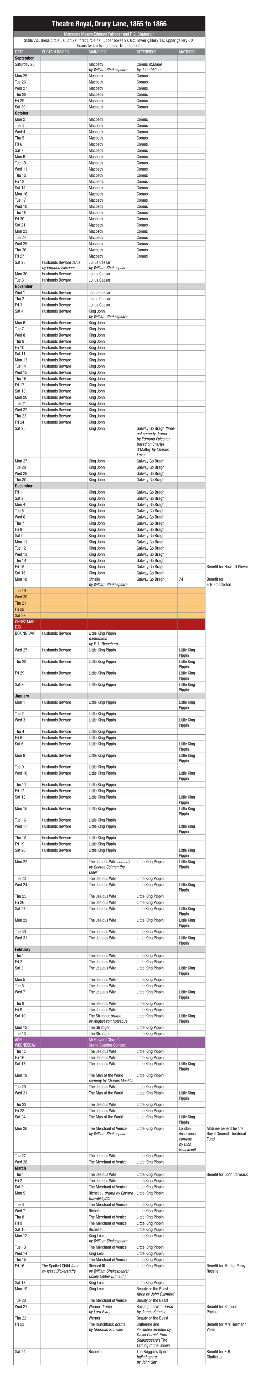 Theatre Royal, Drury Lane, 1865 to 1866 Managers Messrs Edmund Falconer and F