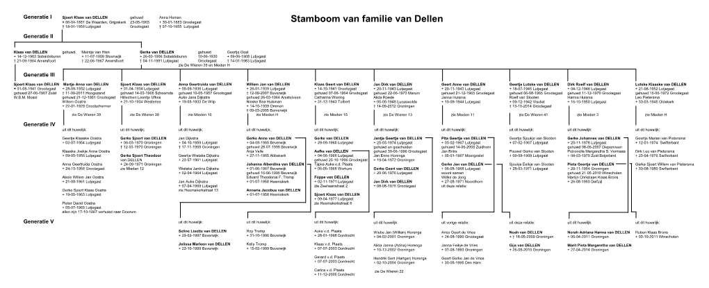 Stamboom Van Familie Van Dellen † 18-01-1959 Lutjegast Grootegast † 07-10-1955 Lutjegast