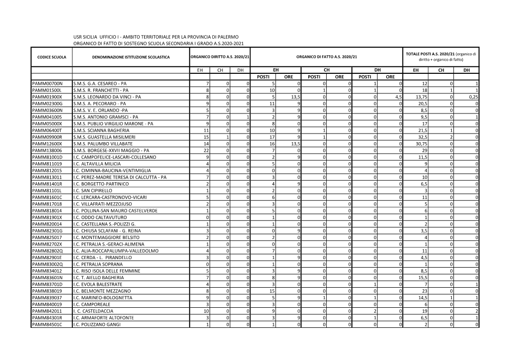 Usr Sicilia Ufficio I - Ambito Territoriale Per La Provincia Di Palermo Organico Di Fatto Di Sostegno Scuola Secondaria I Grado A.S.2020-2021
