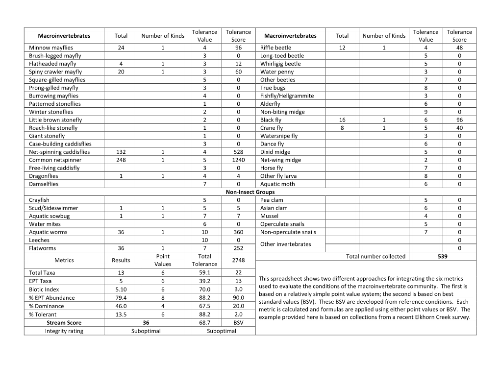 Macroinvertebrates Total Number of Kinds Tolerance Value Tolerance