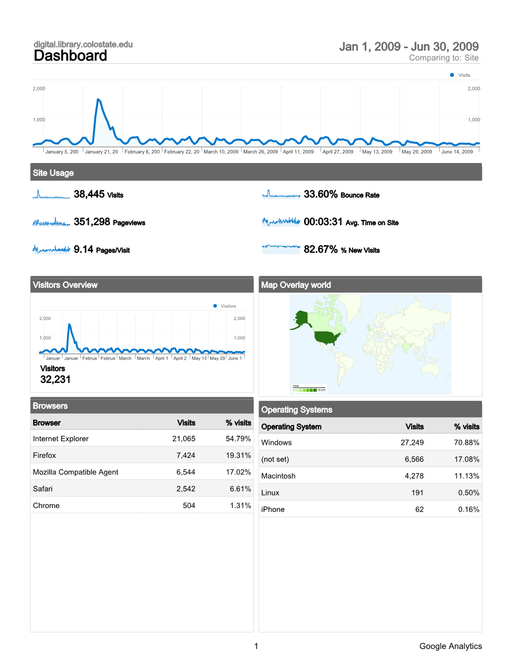 Dashboard Comparing To: Site