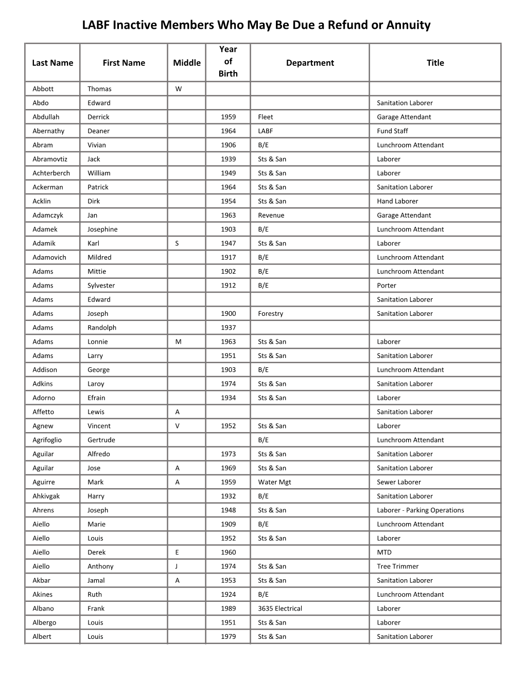 LABF Inactive Members Who May Be Due a Refund Or Annuity