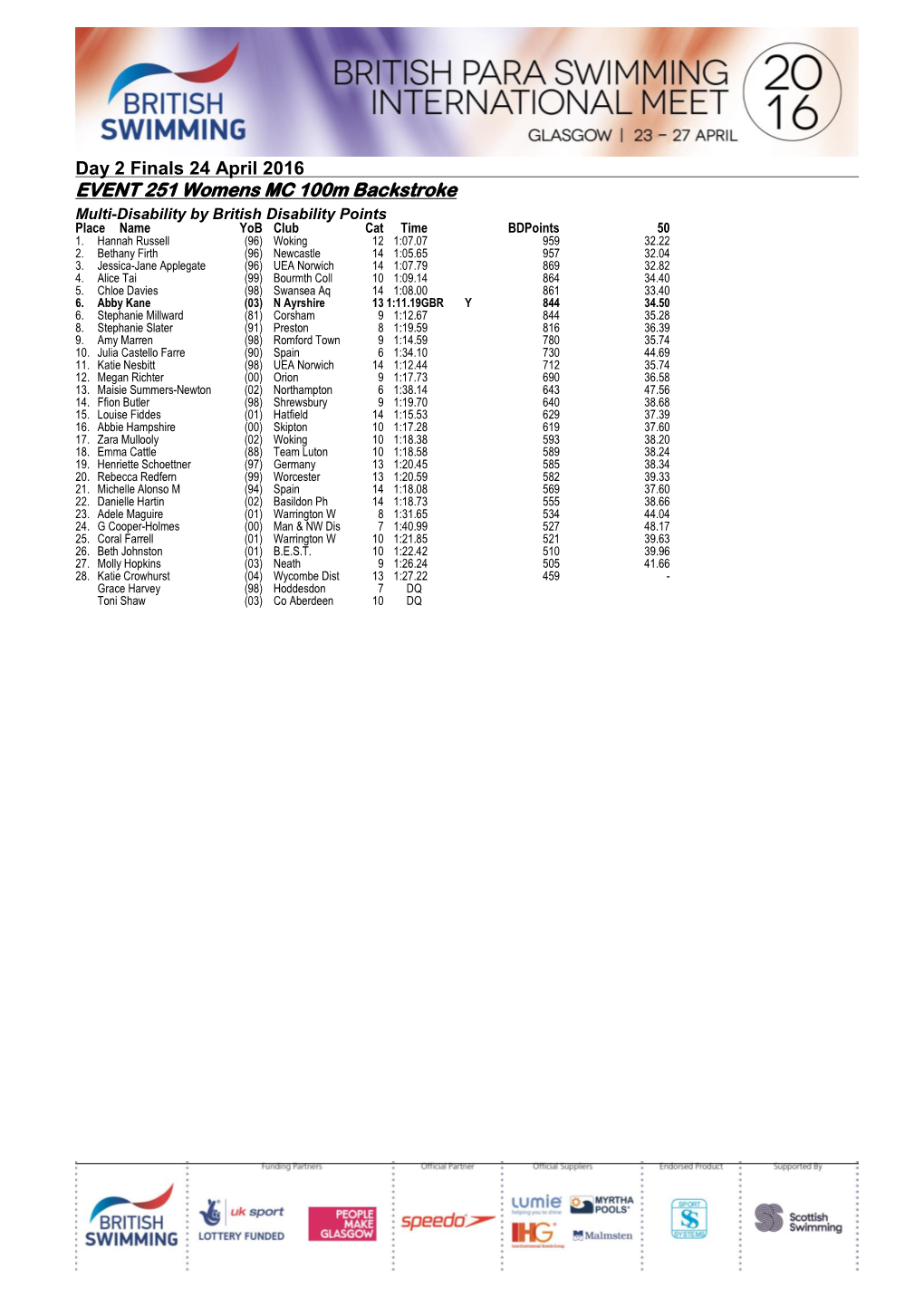 Day 2 Finals 24 April 2016 EVENT 251 Womens MC 100M Backstroke Multi-Disability by British Disability Points Place Name Yob Club Cat Time Bdpoints 50 1