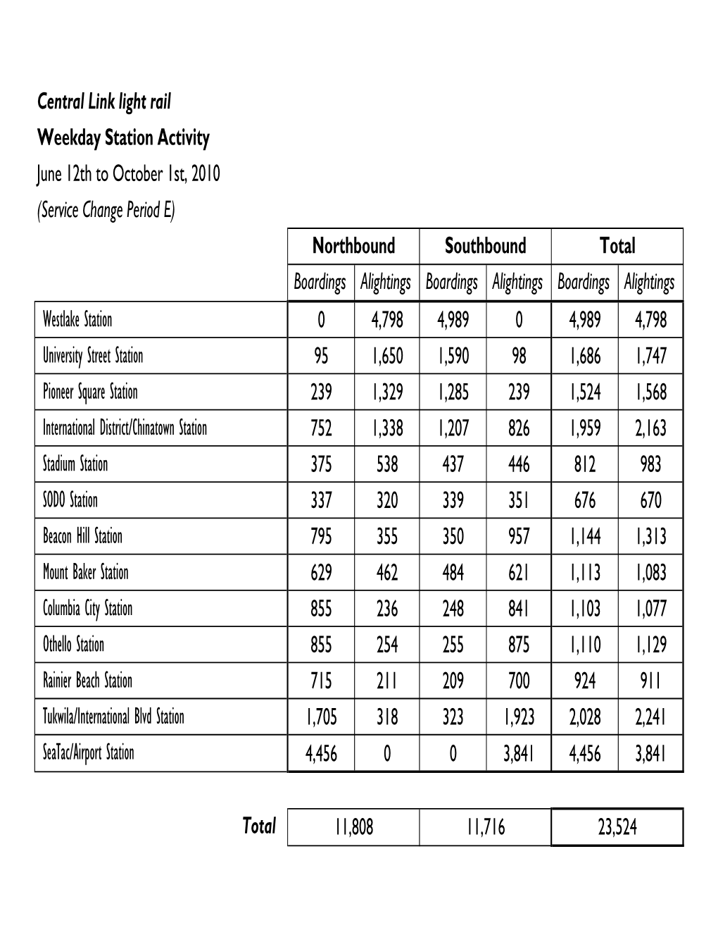 Central Link Station Boardings, Service Change E