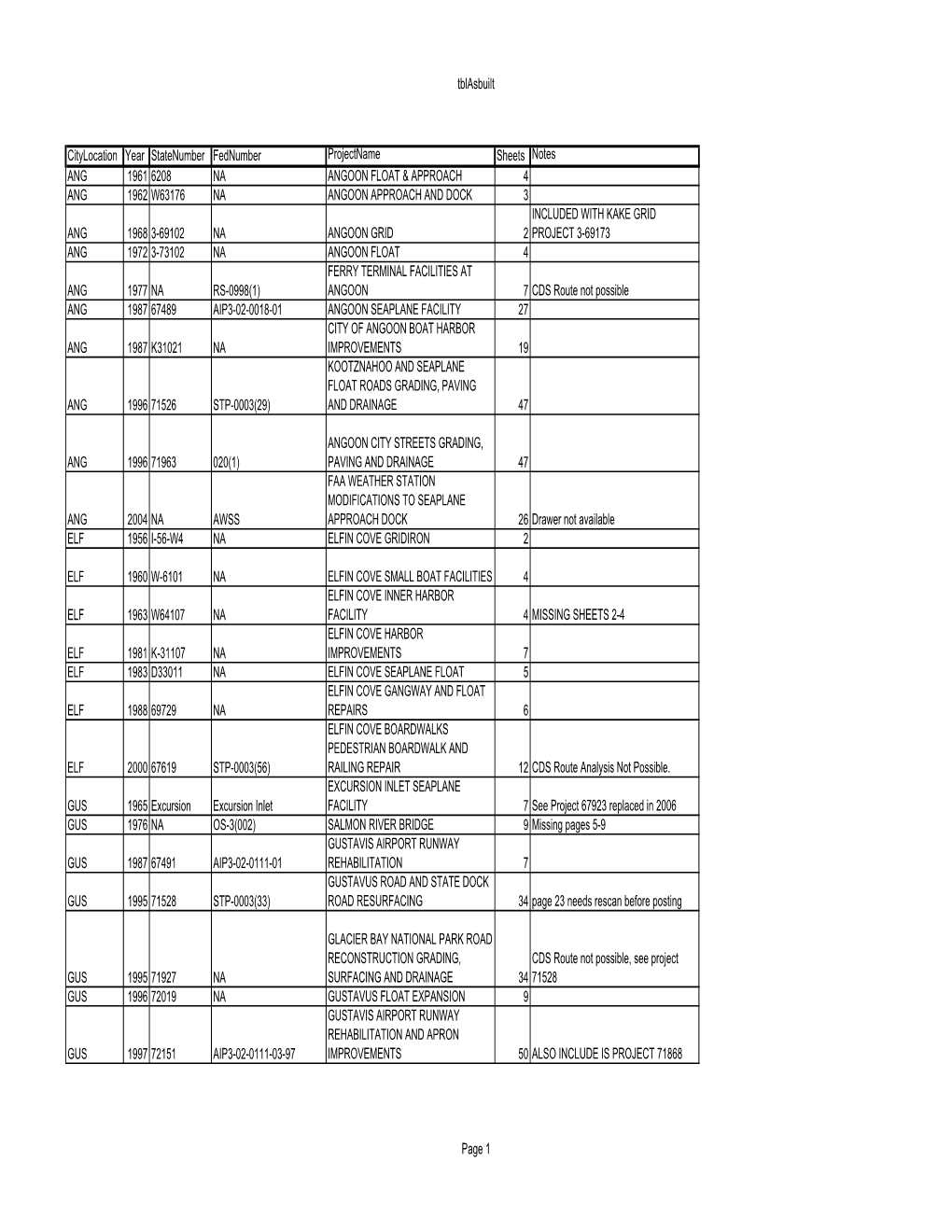 Tblasbuilt Citylocation Year Statenumber Fednumber