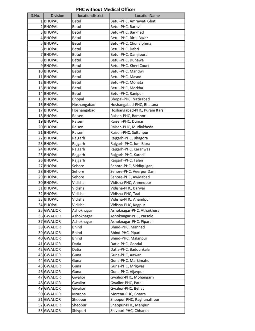 PHC Without Medical Officer S.No
