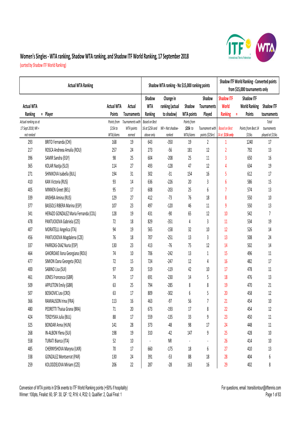 Women's Singles Shadow Rankings 17.09.18.Xlsx
