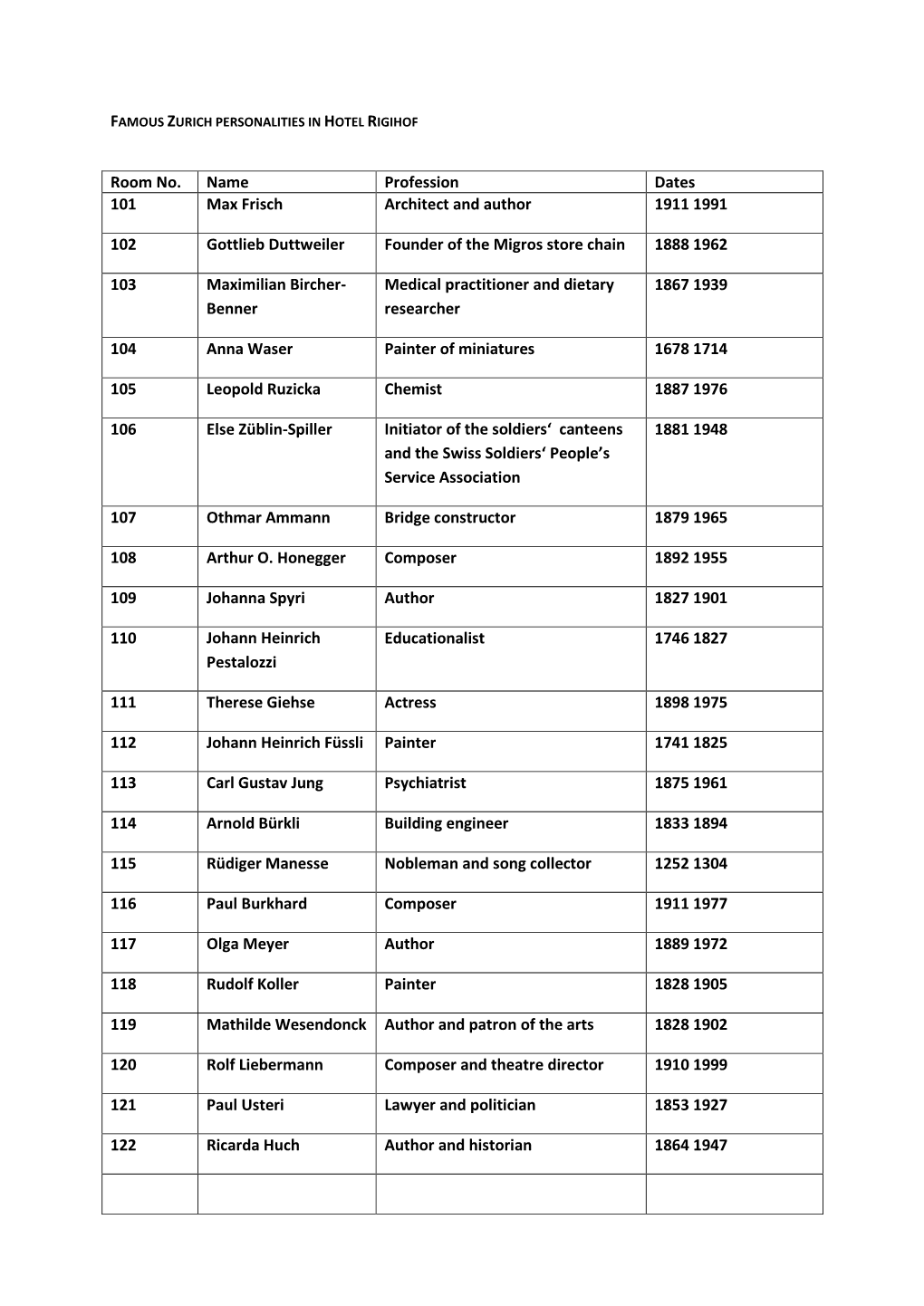 Room No. Name Profession Dates 101 Max Frisch Architect and Author 1911 1991