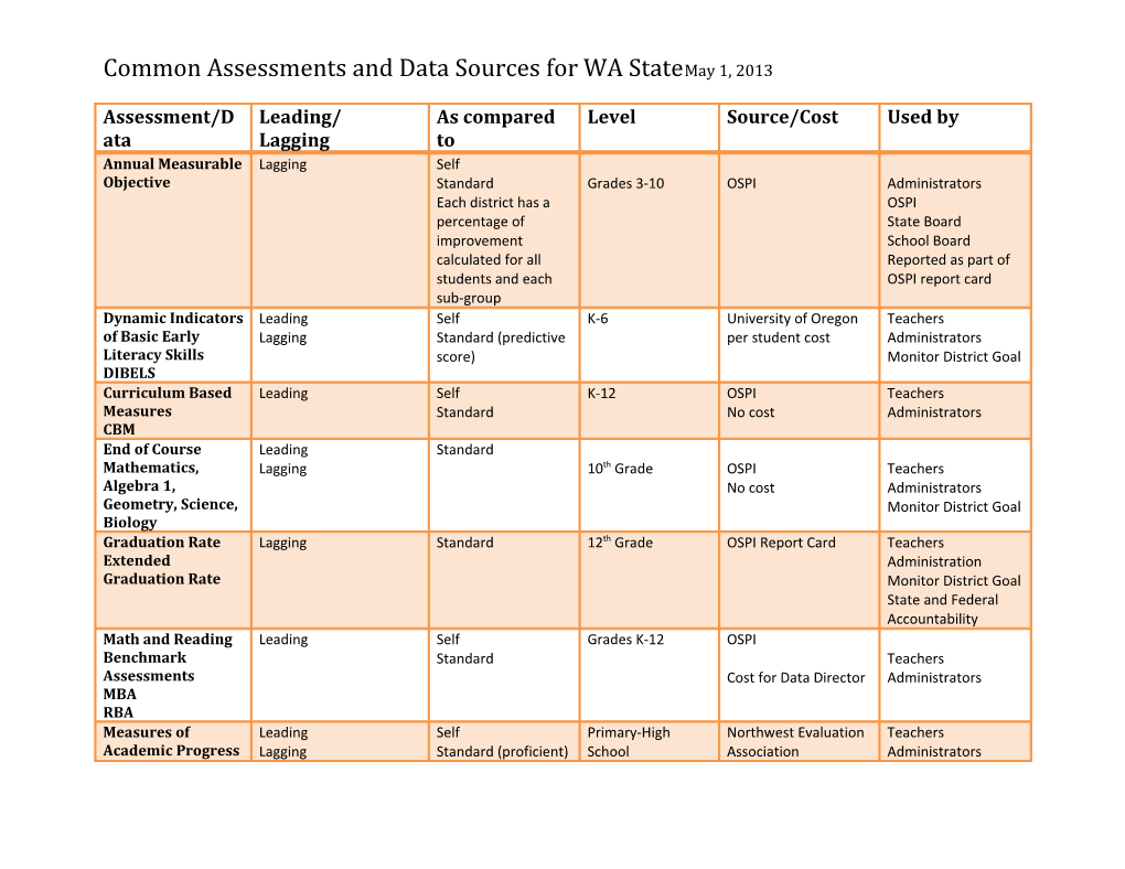 Common Assessments and Data Sources for WA State