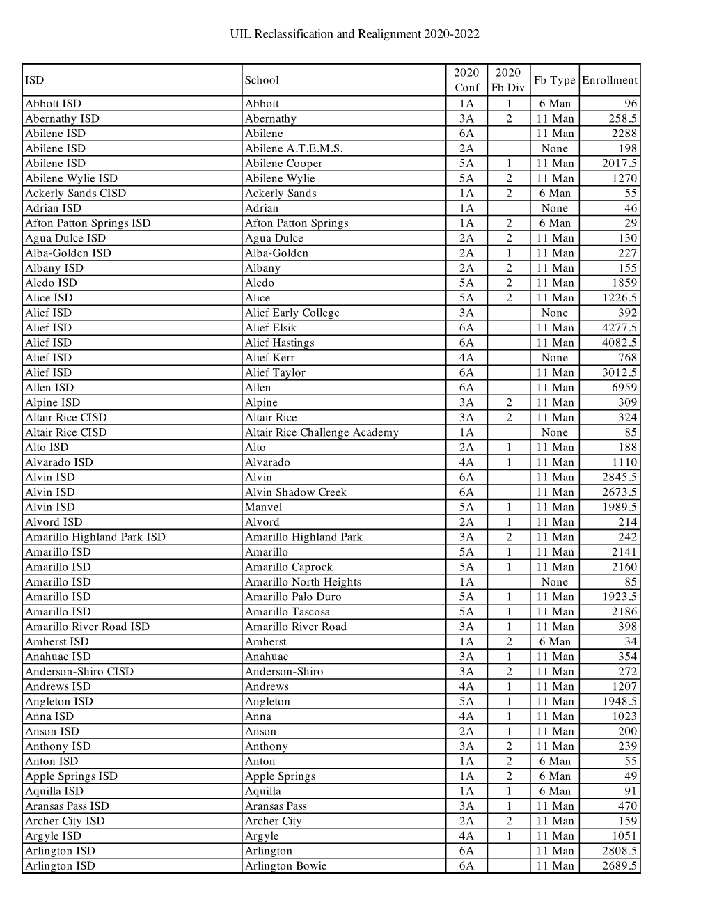 UIL Reclassification and Realignment 2020-2022