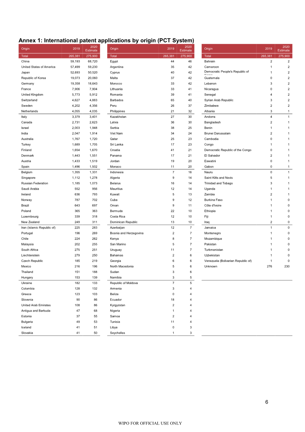 Annex 1: International Patent Applications by Origin (PCT System)