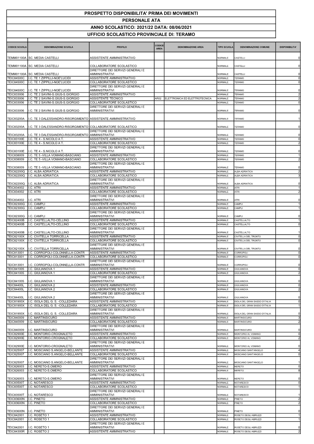 Prospetto Disponibilita' Prima Dei Movimenti Personale Ata Anno Scolastico: 2021/22 Data: 08/06/2021 Ufficio Scolastico Provinciale Di: Teramo