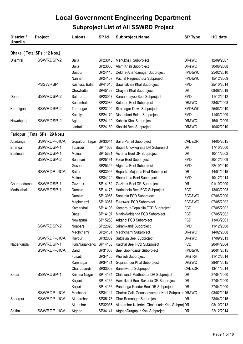 Subproject List by District