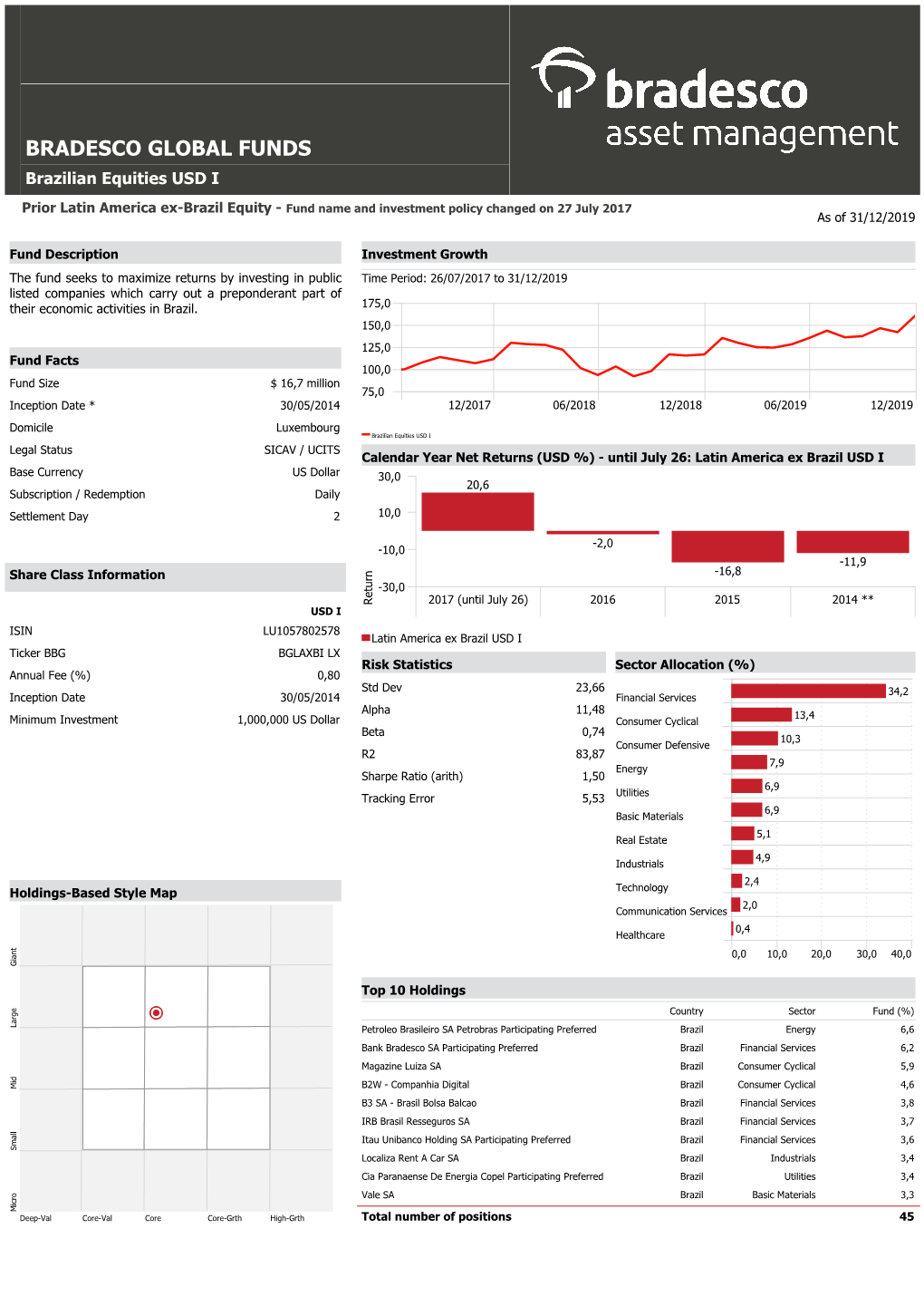 BRADESCO GLOBAL FUNDS Brazilian Equities USD I