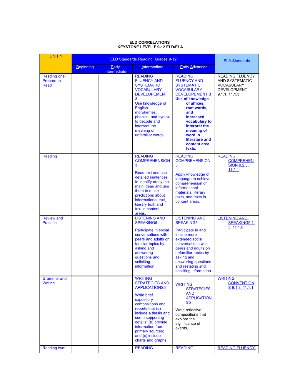 Eld Correlations Matrix