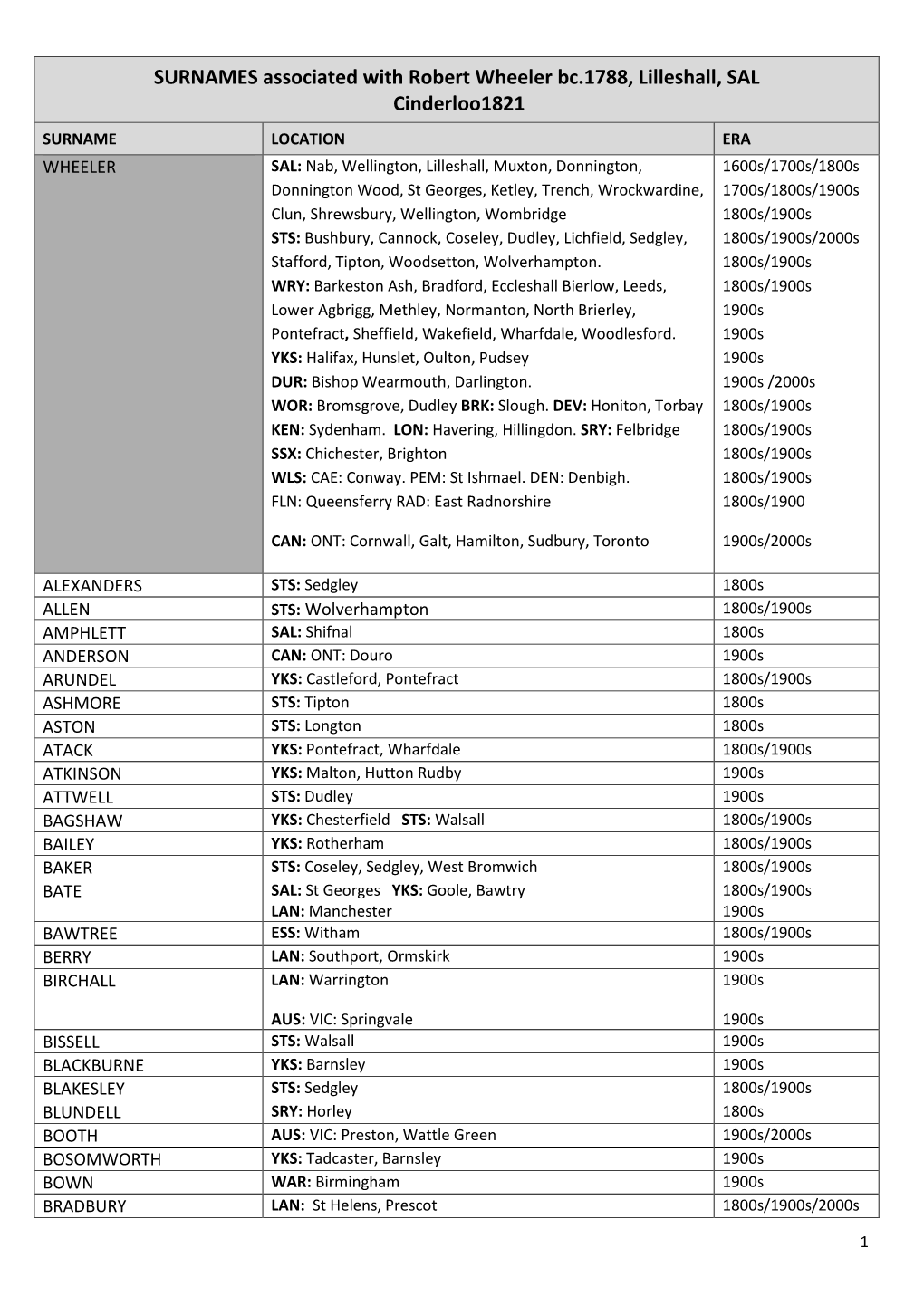 SURNAMES Associated with Robert Wheeler