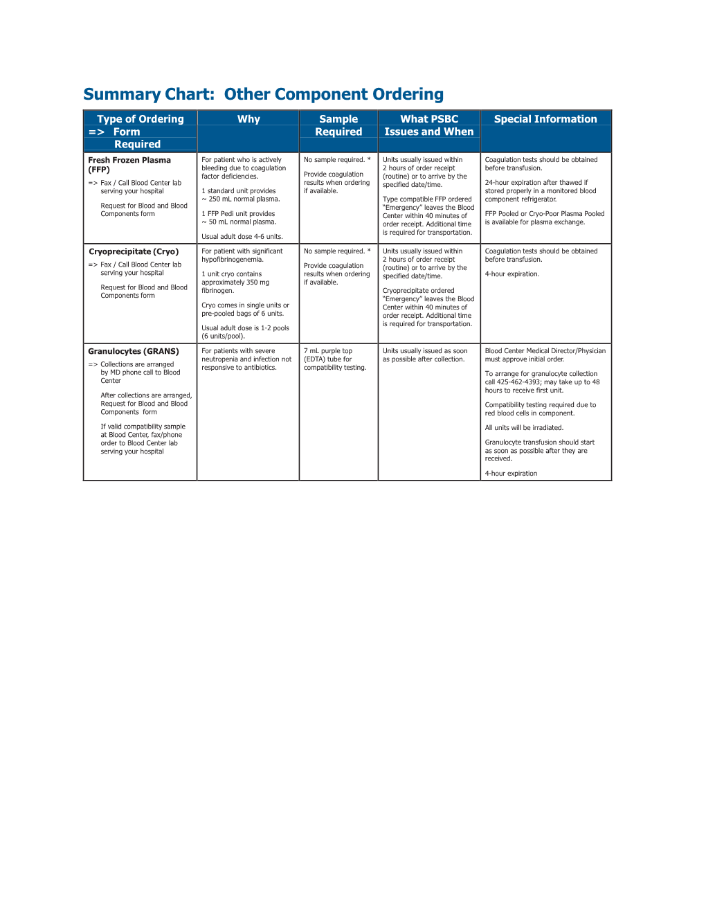 Summary Chart: Other Component Ordering