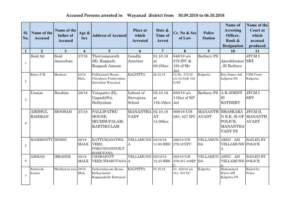 Accused Persons Arrested in Wayanad District from 30.09.2018 to 06.10.2018
