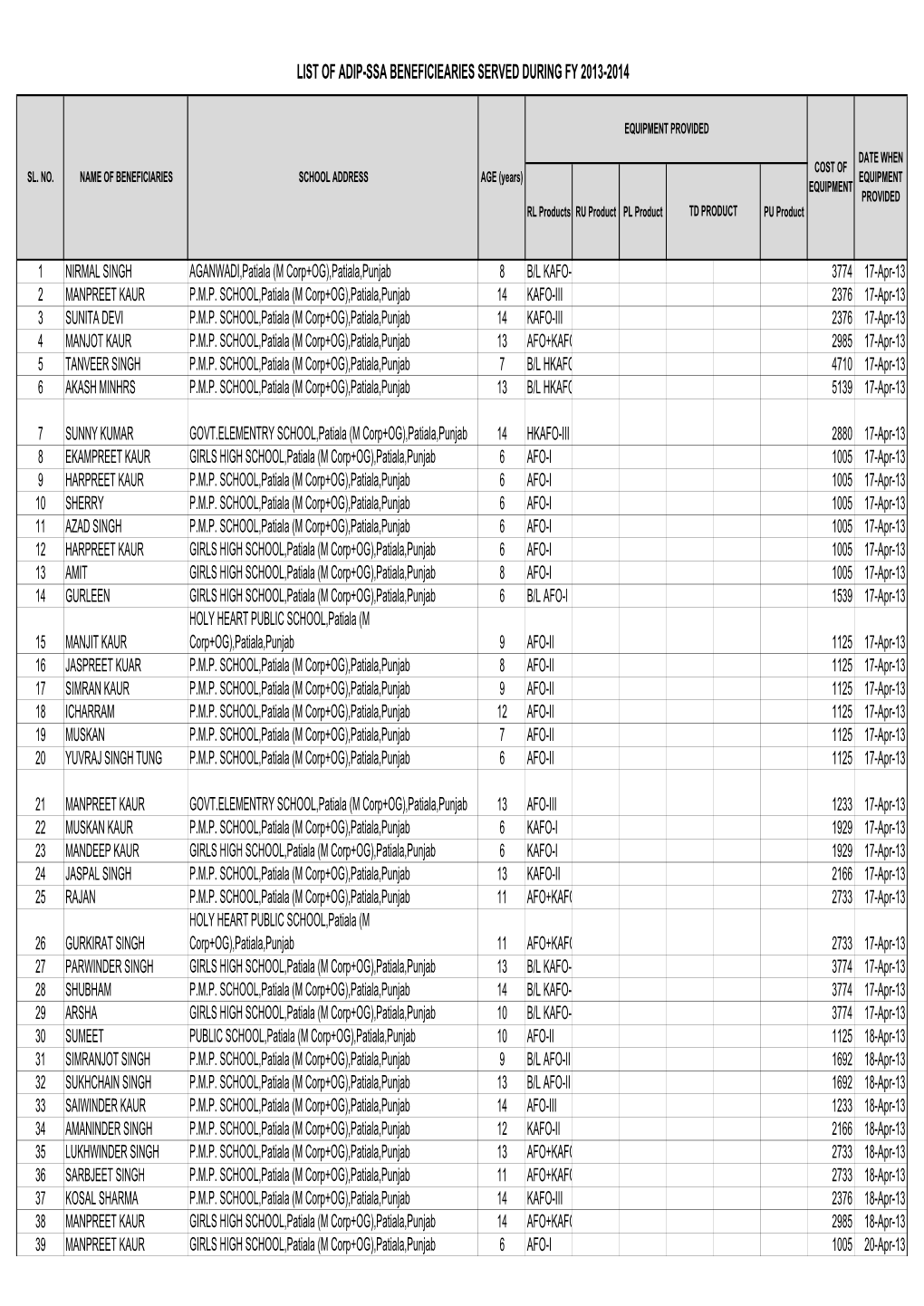 List of Adip-Ssa Beneficiearies Served During Fy 2013-2014