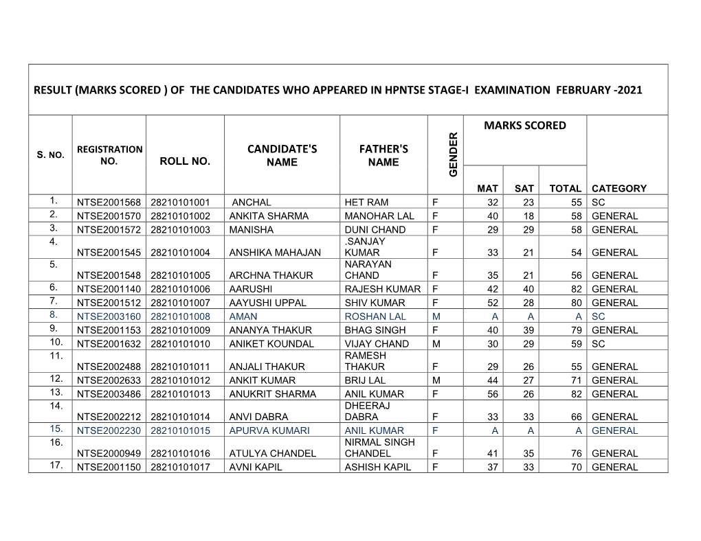 Result (Marks Scored ) of the Candidates Who Appeared in Hpntse Stage-I Examination February -2021 Candidate's Father's Marks