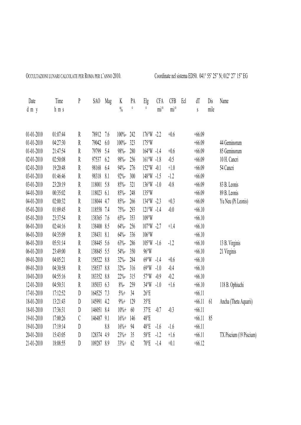 'ANNO 2010. Coordinate Nel Sistema ED50. 041° 55' 25” N; 012° 27