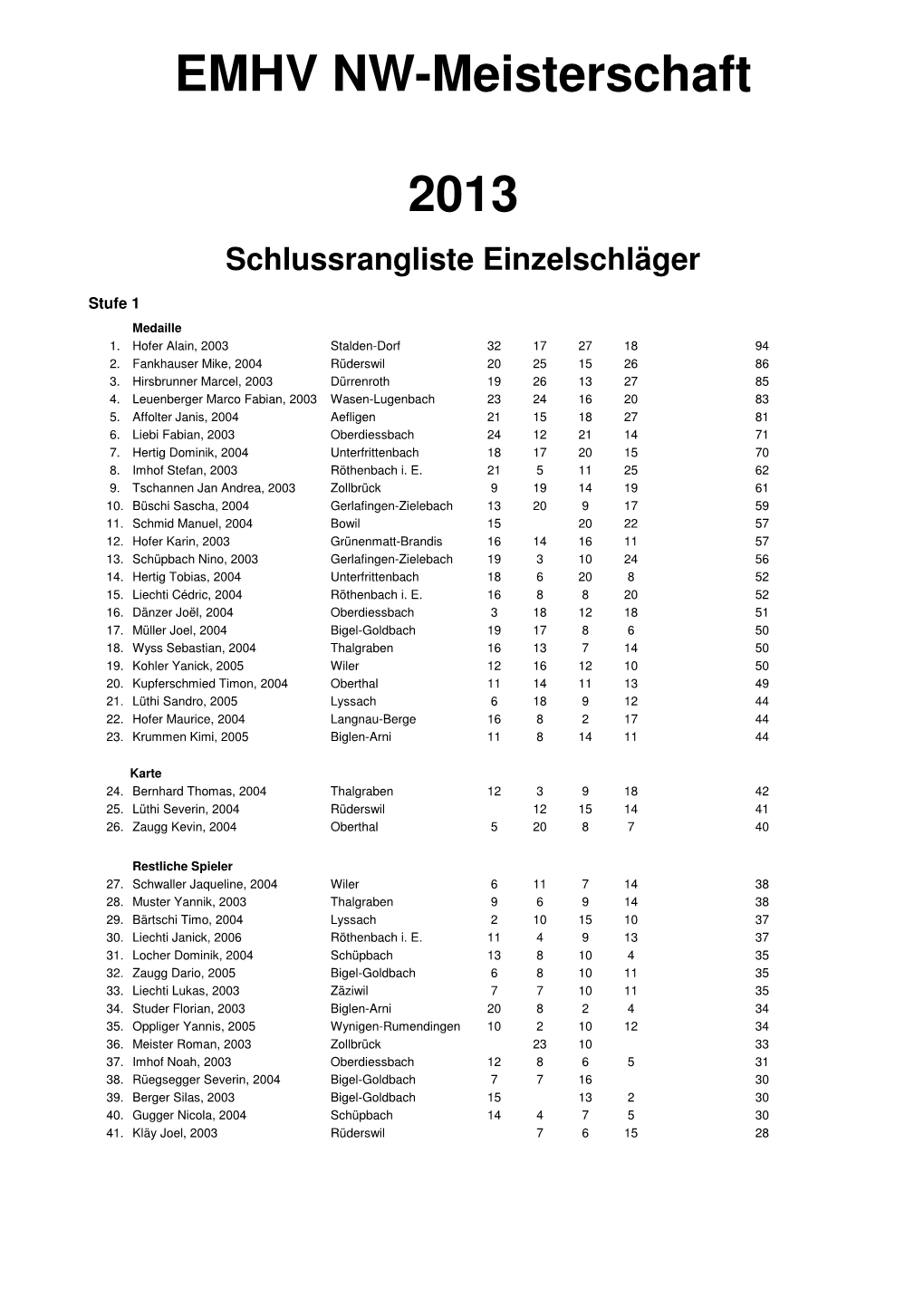 Schlussrangliste NW-MS EMHV 2013 Einzellschläger