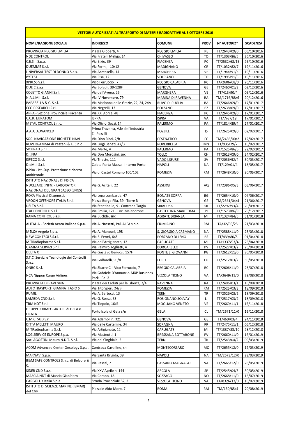 Nome/Ragione Sociale Indirizzo Comune Prov N° Autoriz* Scadenza