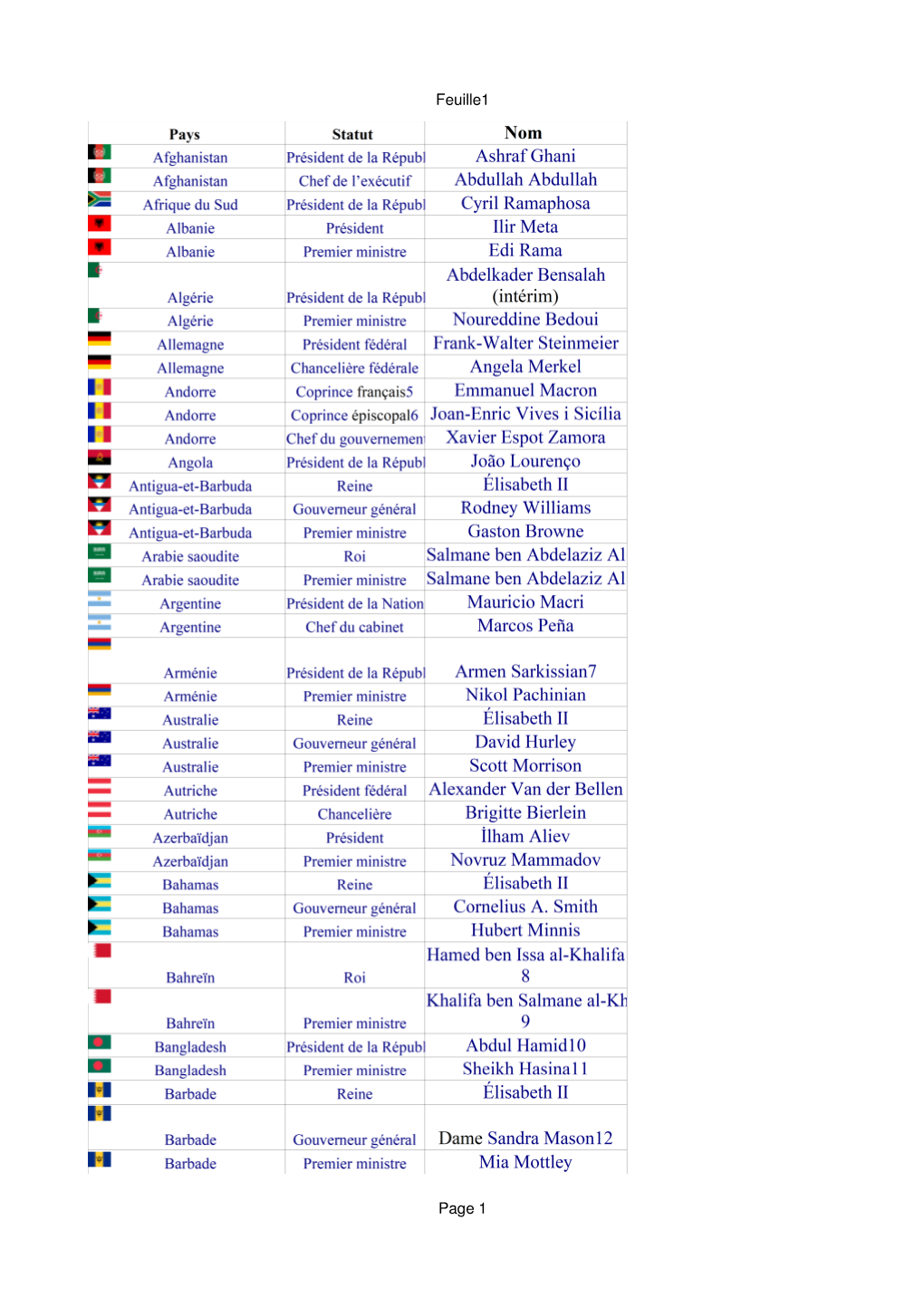 Tableau Dirigeants Du Monde