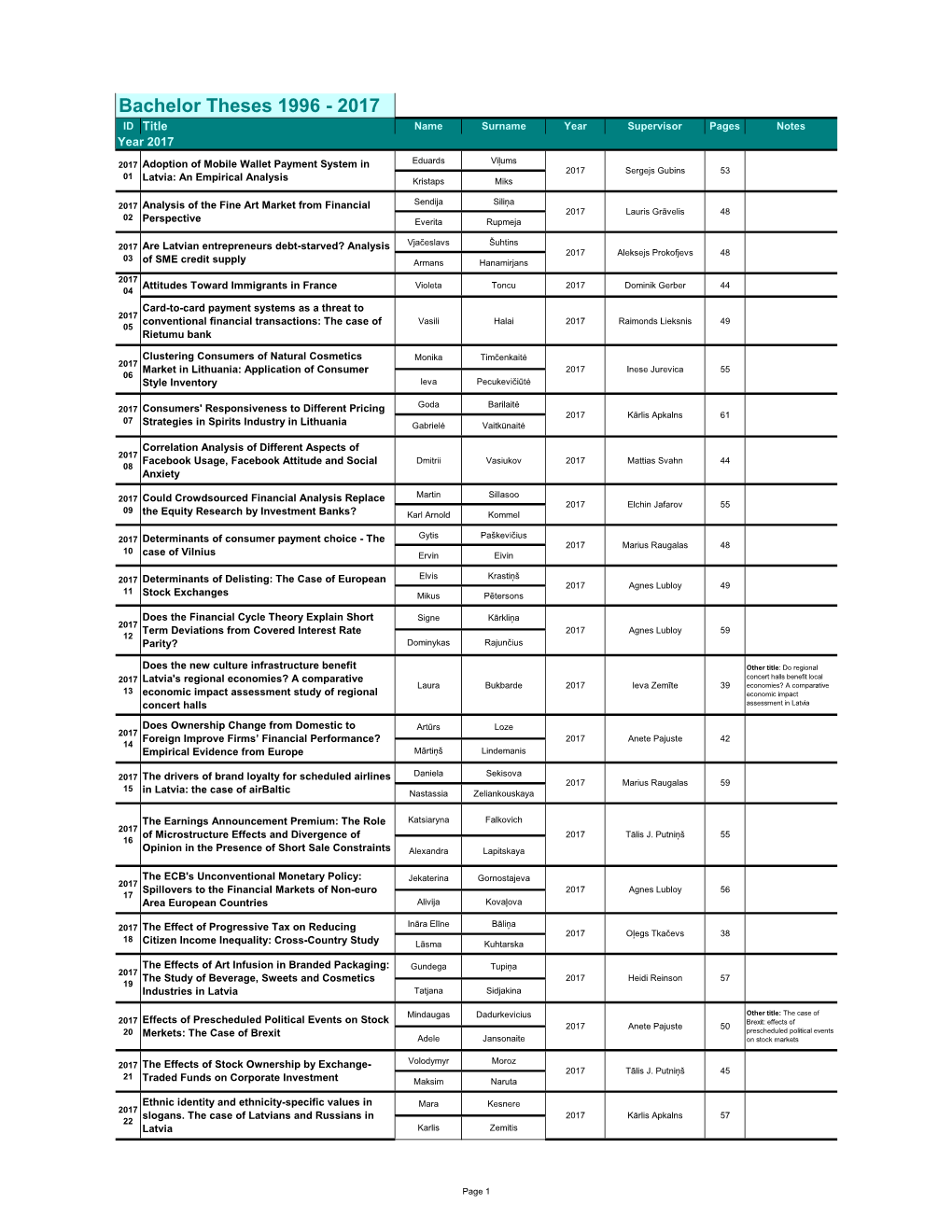 Bachelor Theses 1996 - 2017 ID Title Name Surname Year Supervisor Pages Notes Year 2017