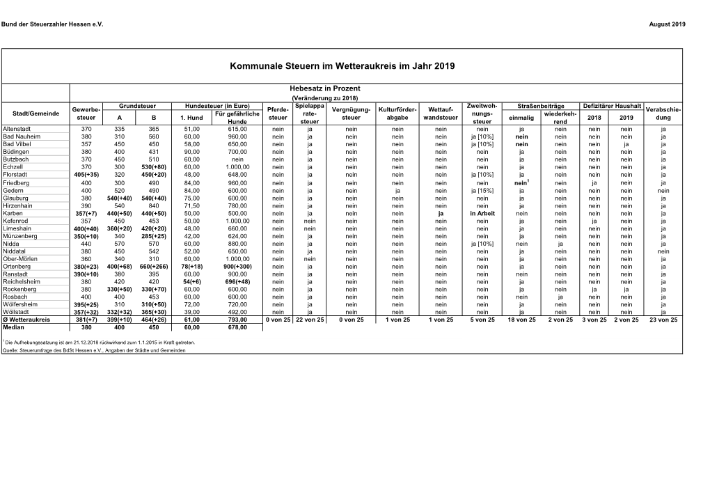 Kommunale Steuern Im Wetteraukreis Im Jahr 2019