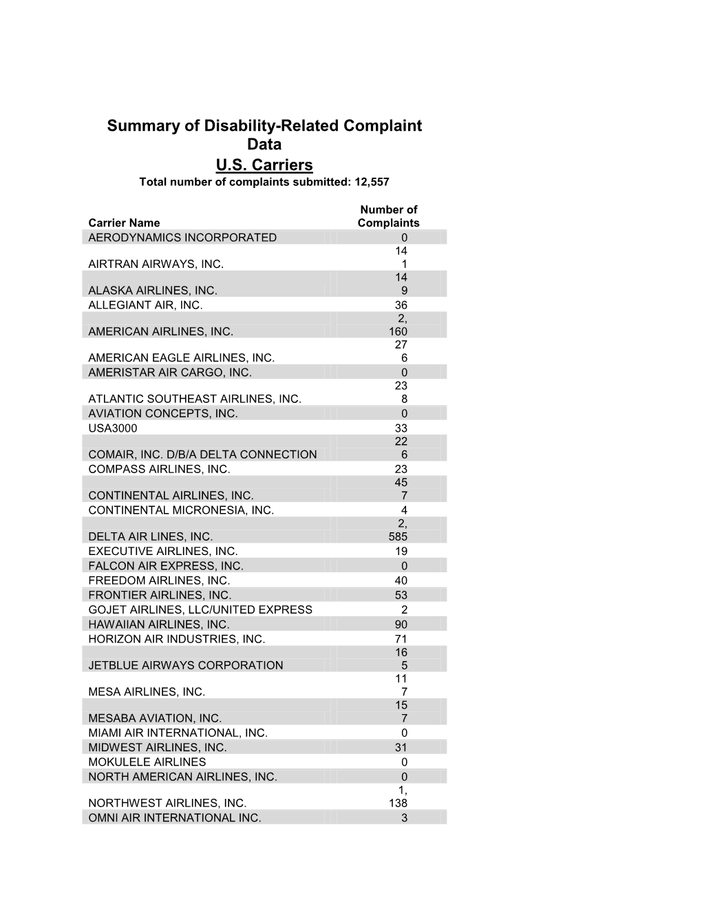 Summary of Disability-Related Complaint Data U.S