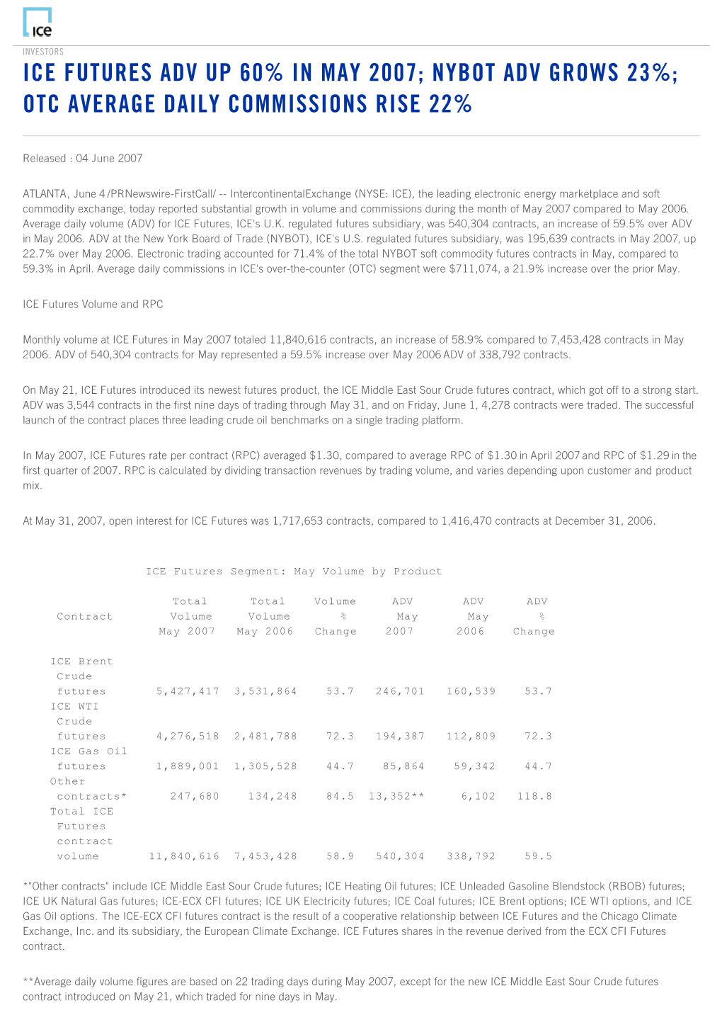 Ice Futures Adv up 60% in May 2007; Nybot Adv Grows 23%; Otc Average Daily Commissions Rise 22%