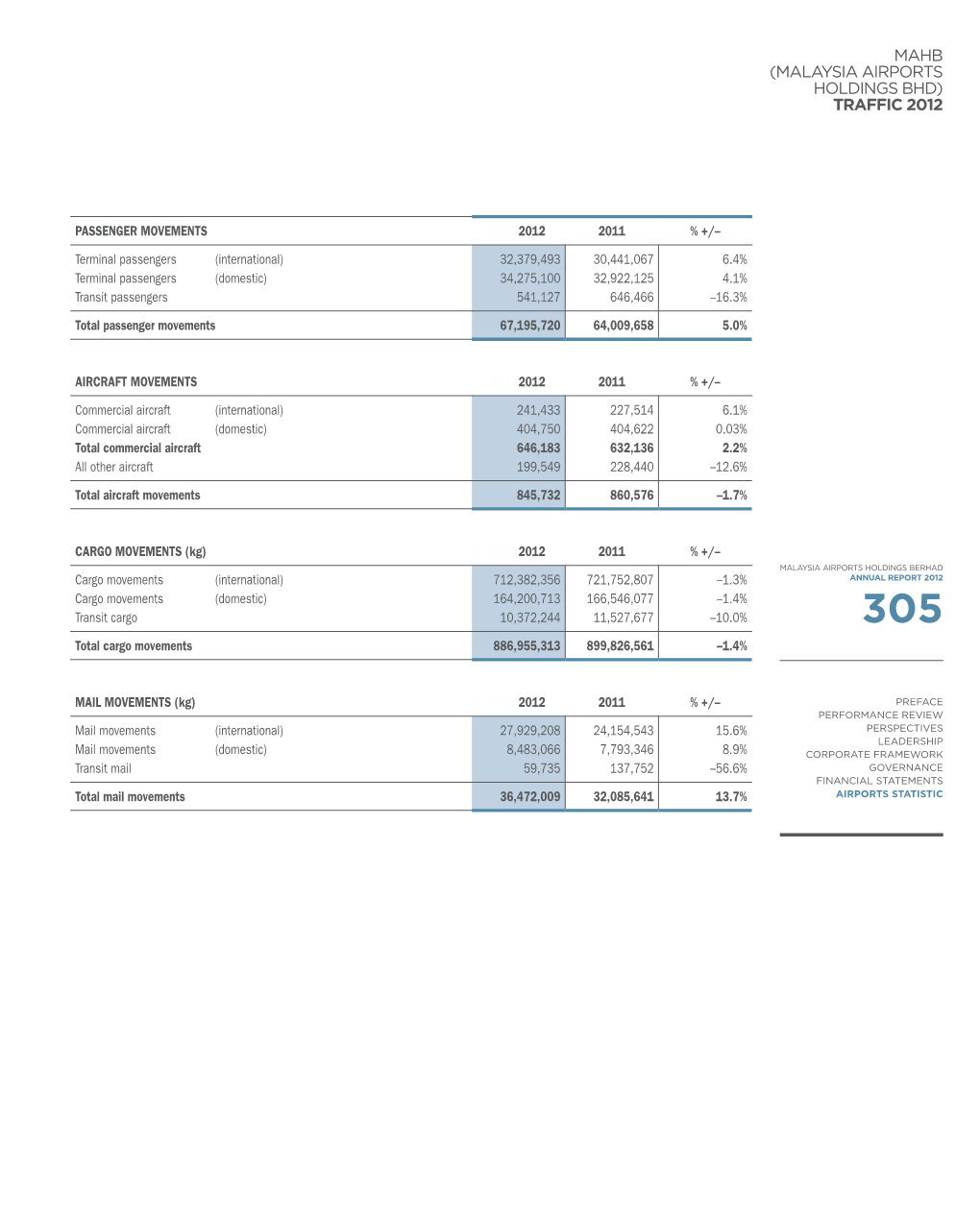 Mahb (Malaysia Airports Holdings Bhd) Traffic 2012