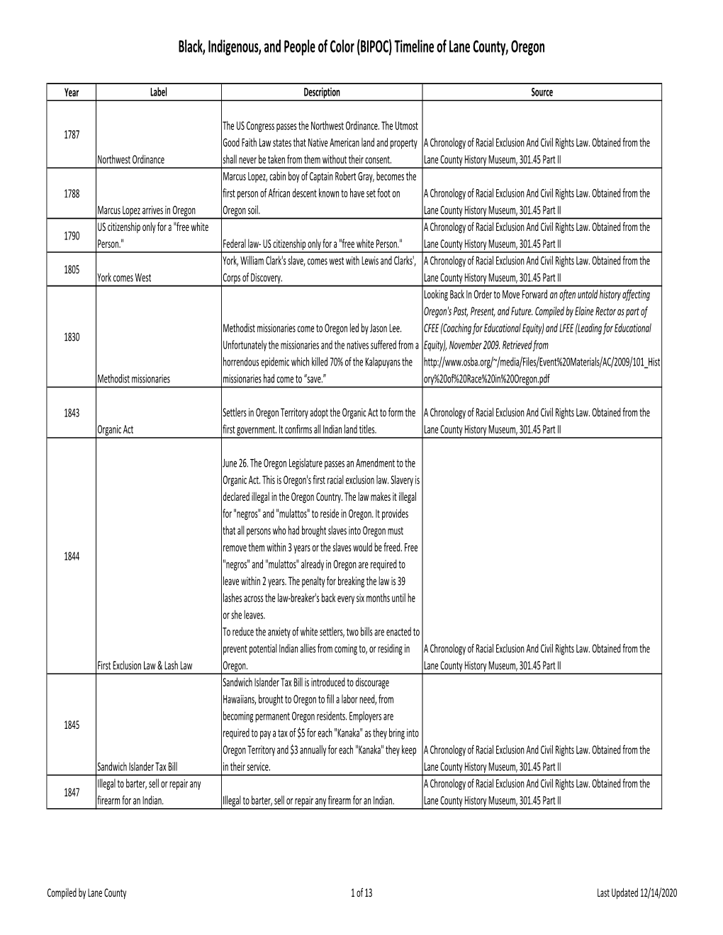 BIPOC Timeline (For PDF)