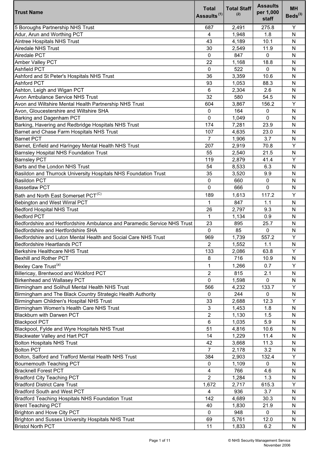 2005-06 Violence Against NHS Staff FINAL by Per 1000