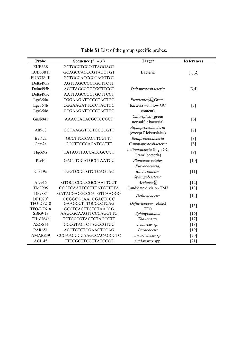 Table S1 List of the Group Specific Probes