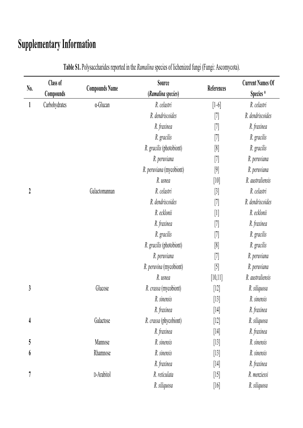 Supplementary of Molecules