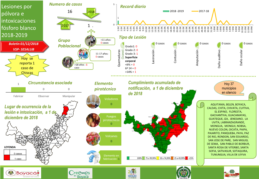 Boletín Diario Vigilancia Intensificada De Pólvora 1 De Diciembre De 2018