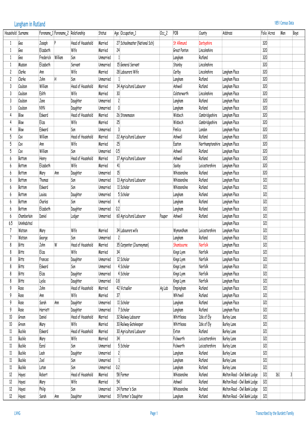 Langham in Rutland 1851 Census Data Household Surname Forename 1 Forename 2 Relationship Status Age Occupation 1 Occ 2 POB County Address Folio Acres Men Boys