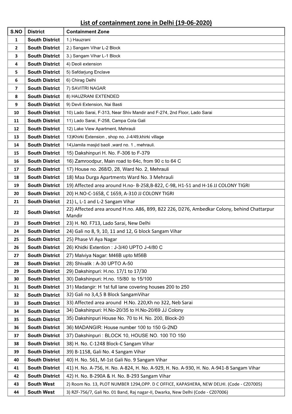 List of Containment Zone in Delhi (19-06-2020)