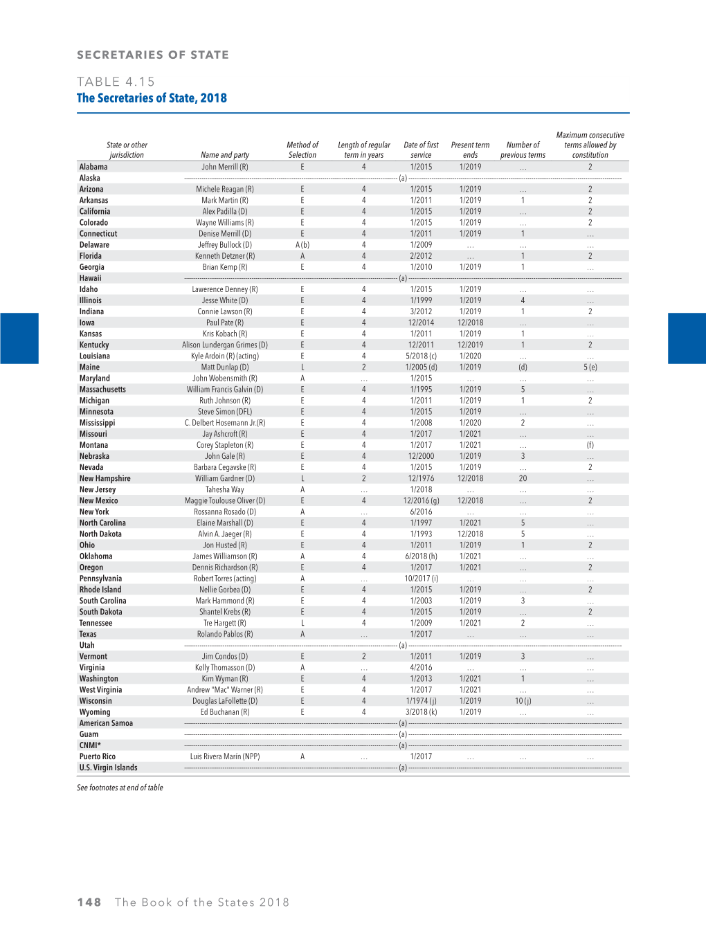 TABLE 4.15 the Secretaries of State, 2018