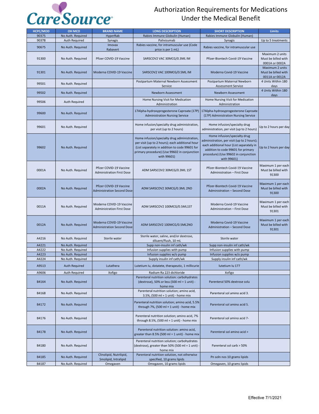 Authorization Requirements for Medications Under the Medical Benefit