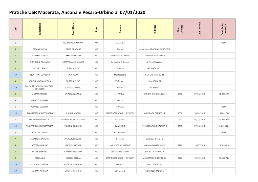 Pratiche USR Macerata, Ancona E Pesaro-Urbino Al 07/01/2020 Ord